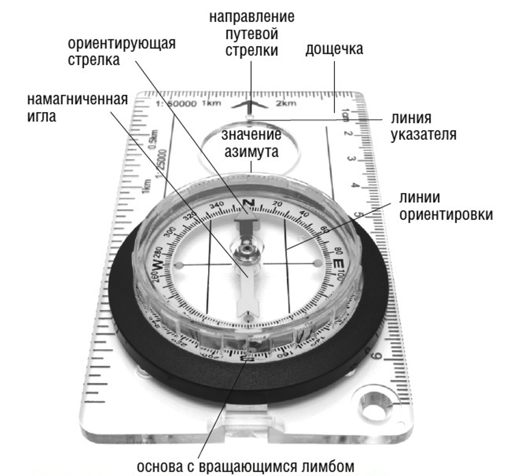 Действия работы с компасом. Компас и его составные части. Устройство компаса "Азимут". Компас схема. Схема пользования компасом.