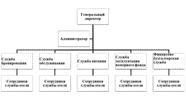 Организационная структура гостиницы схема ворд