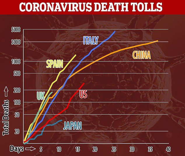 Italy reported 651 deaths from coronavirus on Sunday bringing the weekend death toll to 1,444 - or one person every two minutes