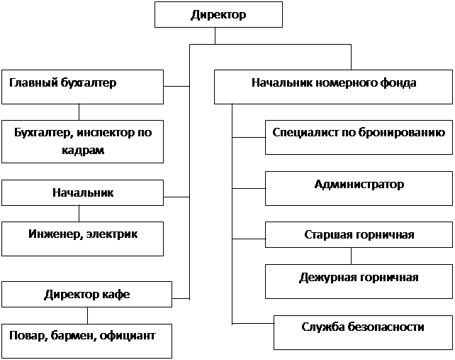 Организационная структура гостиницы 2 звезды схема