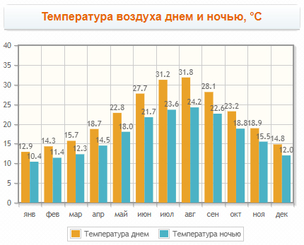 Температура воздуха на острове Самос