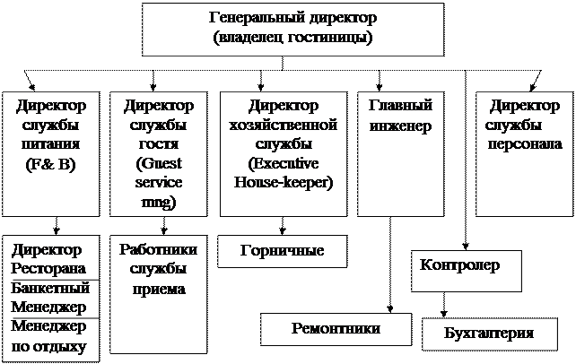 Структура управления гостиницей схема