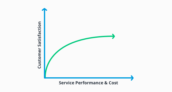 Infographic of service performance, costs, and customer satisfaction.