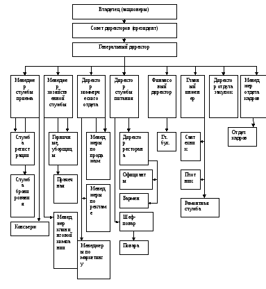 Структура управления гостиницей схема