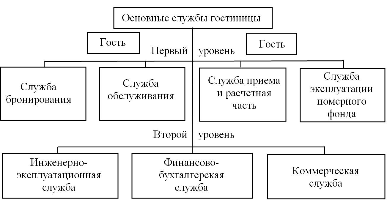 Организационная структура гостиницы схема ворд