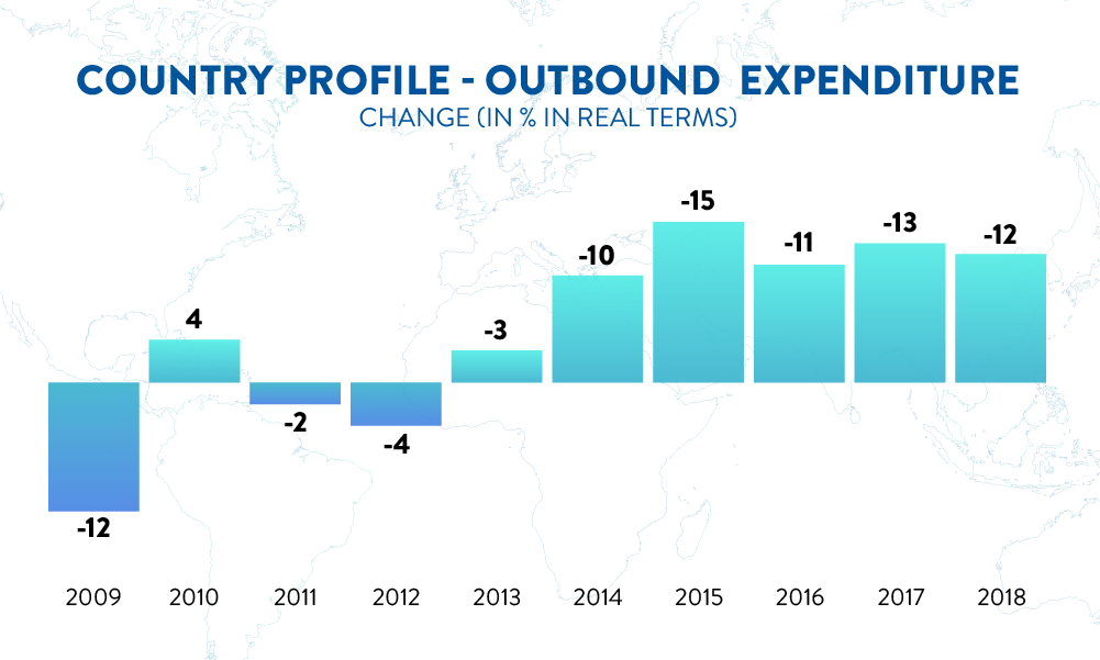 Country profile – inbound tourism