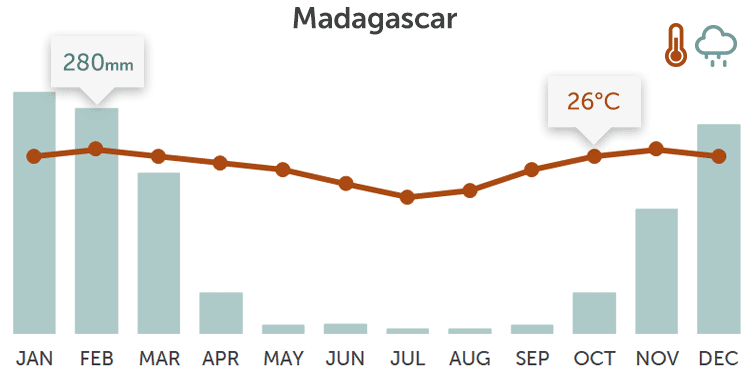 Madagascar temperature and rainfall chart
