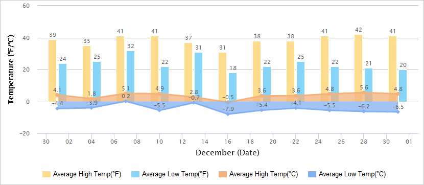 Temperatures Graph of Beijing in December
